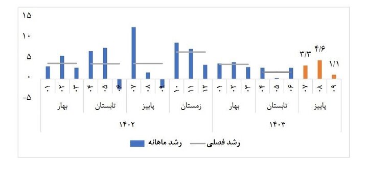 رشد ۱.۱ درصدی صنعت و معدن در آذر ماه