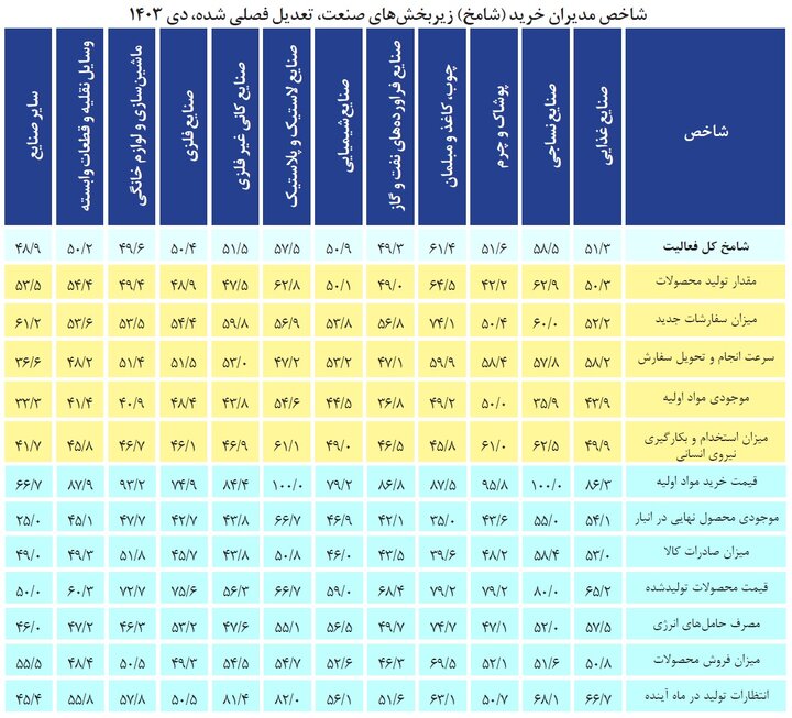 ناامیدی صنعتگران؛ زنگ‌خطر گرانی به صدا درآمد