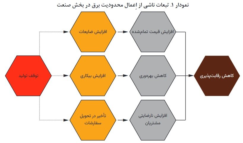 صنایع از قطعی برق چقدر خسارت دیدند؟+ جزئیات