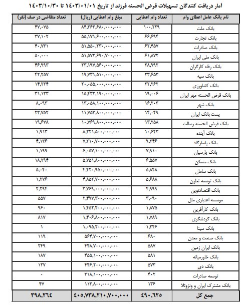 ۴۹۰ هزار نفر وام فرزندآوری گرفتند؛ ۳۹۸ هزار نفر در صف