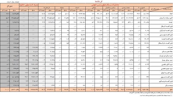 بانک‌ها امسال ۲۸ درصد بیشتر وام پرداخت کردند/ ۲۳ درصد سهم خانوار شد