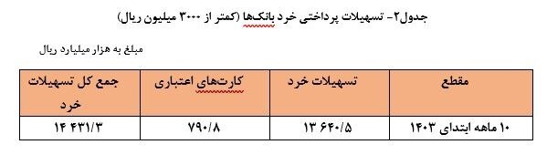 بانک‌ها امسال ۲۸ درصد بیشتر وام پرداخت کردند/ ۲۳ درصد سهم خانوار شد