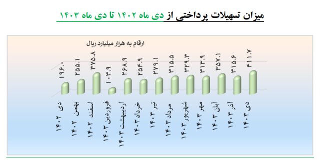 افزایش ۴۵ درصدی پرداخت وام به دانش بنیان‌ها