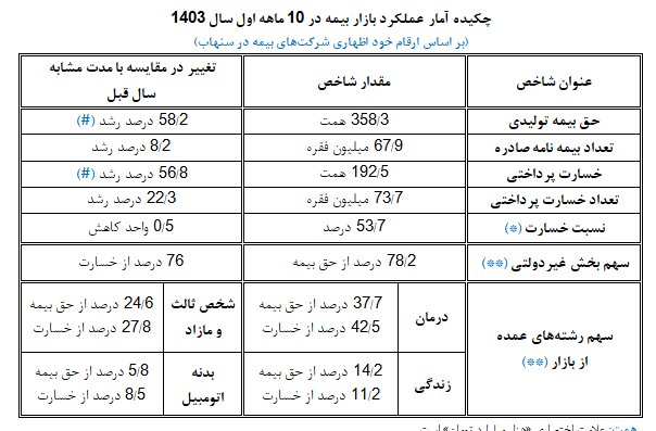 صدور ۶۸ میلیون فقره بیمه نامه /پرداخت ۱۹۲ همت خسارت