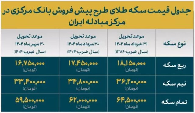 قیمت انواع سکه طلای طرح پیش فروش اعلام شد/ تمام سکه ۱۰میلیون زیر قیمت