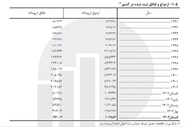 ازدواج و طلاق کاهشی شدند