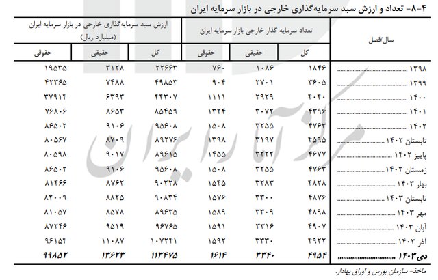 رشد ۸۰۰ هزار واحدی شاخص بورس طی ۳ ماه