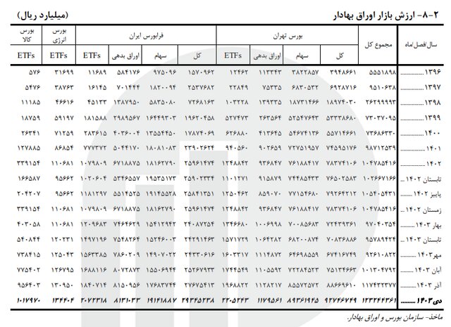 رشد ۸۰۰ هزار واحدی شاخص بورس طی ۳ ماه