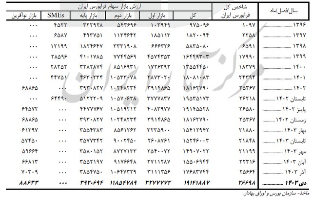 رشد ۸۰۰ هزار واحدی شاخص بورس طی ۳ ماه