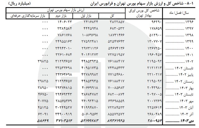 رشد ۸۰۰ هزار واحدی شاخص بورس طی ۳ ماه