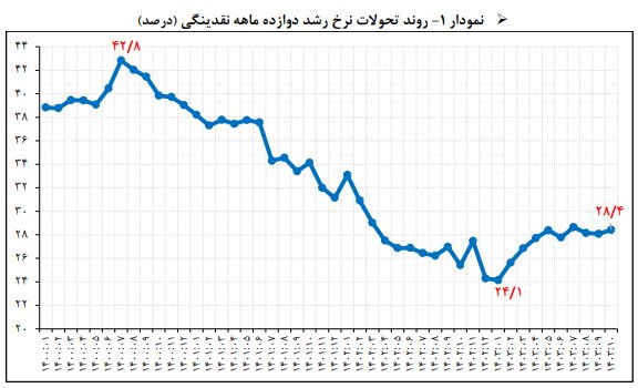 رشد ۲۱ درصدی پایه پولی/ نرخ رشد نقدینگی بالاتر از هدف‌گذاری