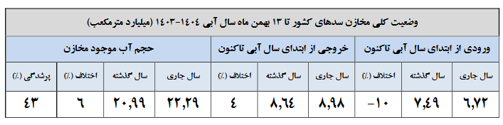 سدهای کشور کم آوردند + عکس