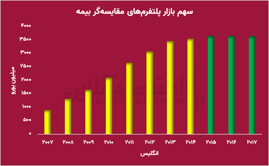 مقایسه‌گرهای بیمه؛ شفافیت بیشتر یا تهدیدی برای بیمه‌گران سنتی؟