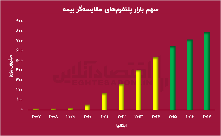 مقایسه‌گرهای بیمه؛ شفافیت بیشتر یا تهدیدی برای بیمه‌گران سنتی؟