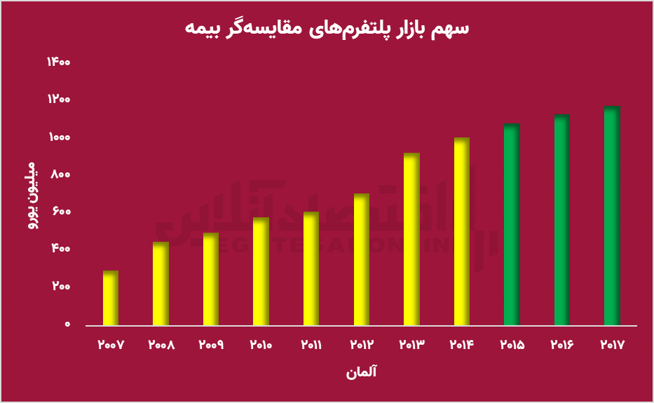 مقایسه‌گرهای بیمه؛ شفافیت بیشتر یا تهدیدی برای بیمه‌گران سنتی؟