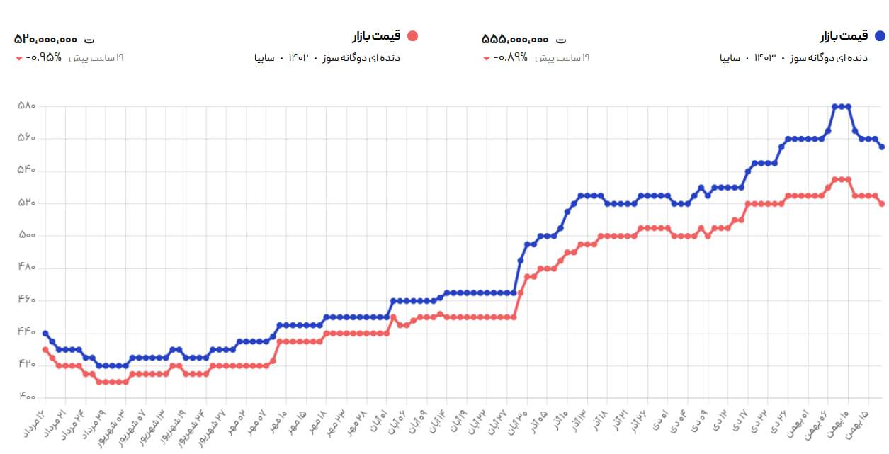 قیمت ساینا در بازار آزاد / قیمت ساینا صفر کاهشی شد + جدول