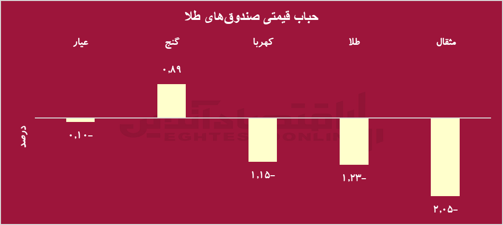 افزایش قیمت جهانی طلا؛ بررسی عوامل مؤثر و عملکرد صندوق‌های طلا