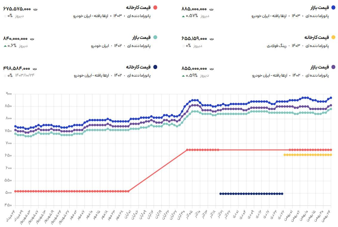 قیمت پژو ۲۰۷ میلیاردی شد + جدول