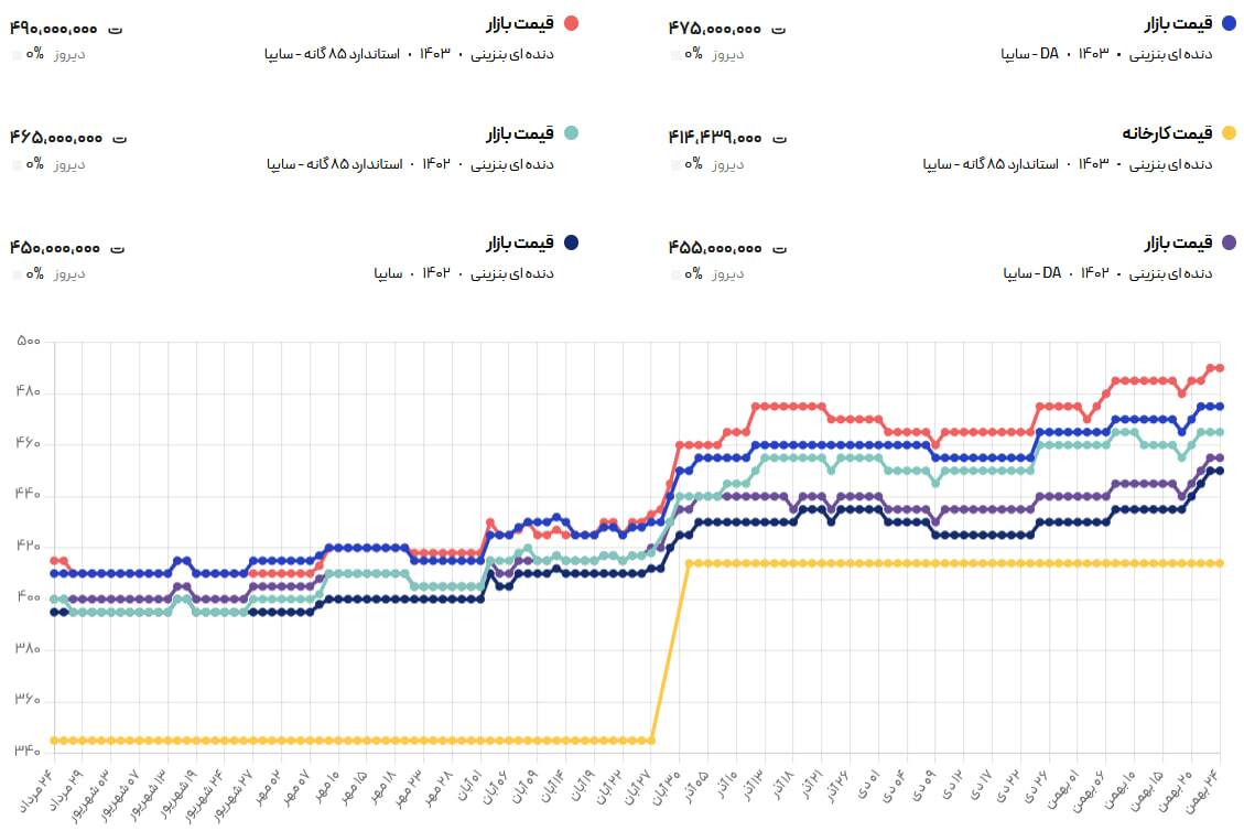 قیمت ساینا در بازار آزاد / این مدل ۲۵ میلیون گران شد + جدول