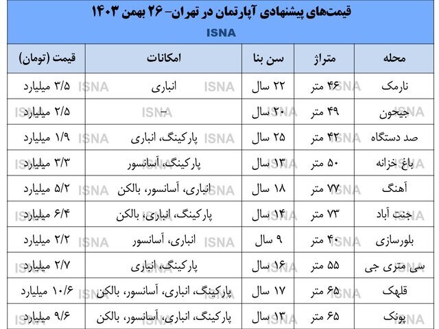 قیمت دلار بازار مسکن را تکان می‌دهد؟