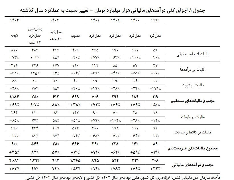 افزایش ۵۳ درصدی درآمد‌های مالیاتی در پیش‌نویس بودجه ۱۴۰۴