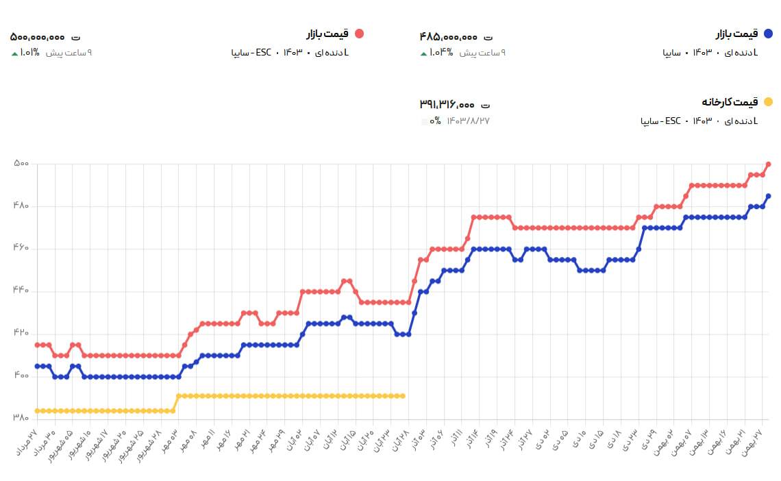 صاحبان خودرو کوییک سود کردند