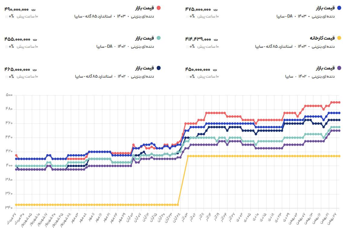 ساینا ۵۰۰ میلیونی شد + جدول قیمت