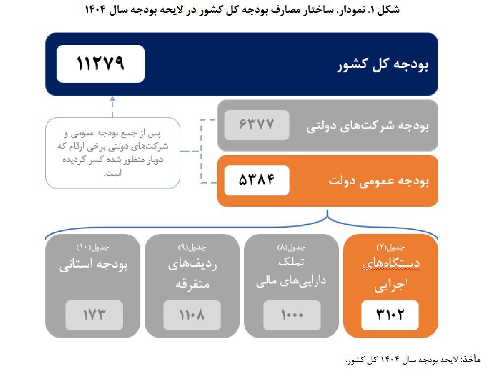 رشد ۴۱ درصدی بودجه دستگاه‌های اجرایی در ۱۴۰۴