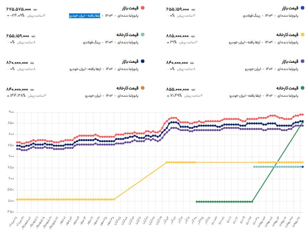 افزایش قیمت ۲۰ میلیونی پژو ۲۰۷ فقط در یک ماه!