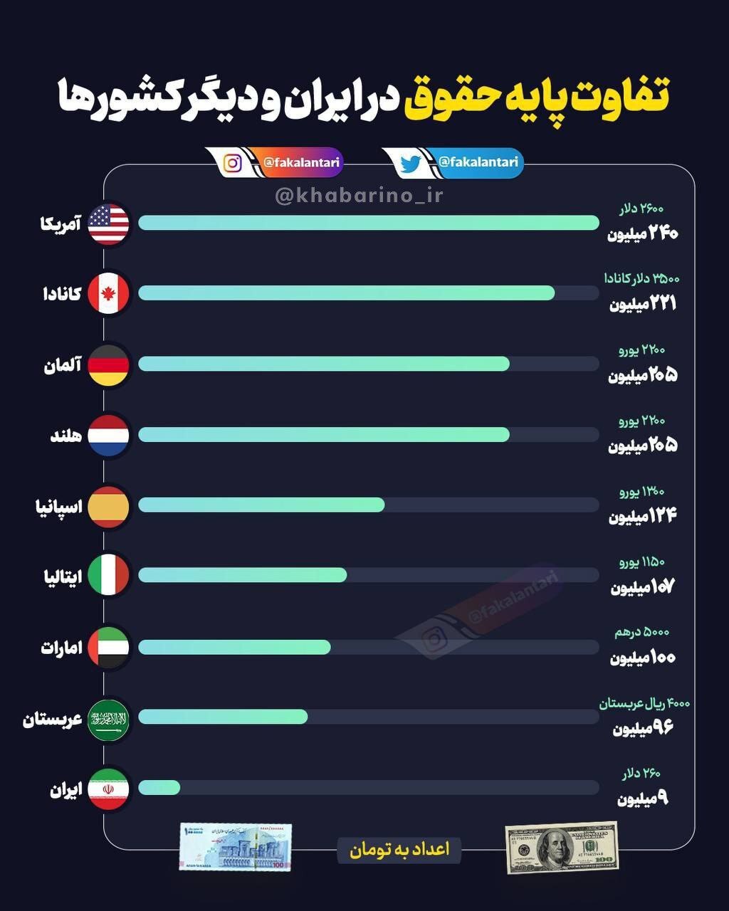 عکس جالب از فاصله نجومی حقوق در ایران و سایر نقاط جهان