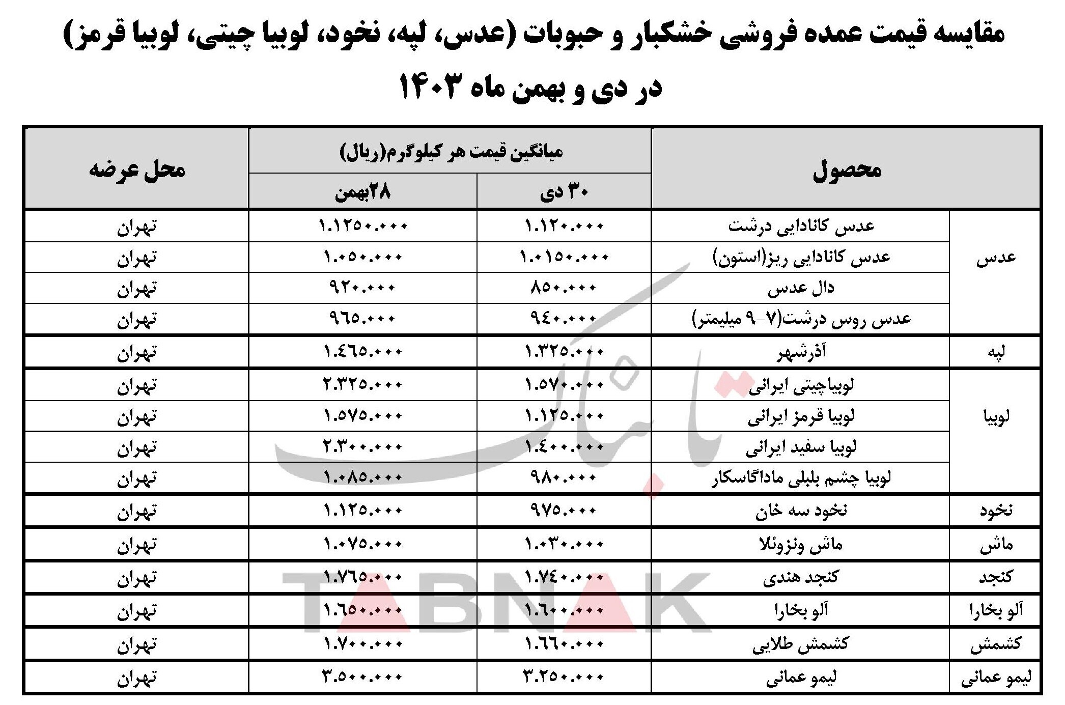 حبوبات هم از سبد خانوار حذف شد/ جدول قیمت جدید حبوبات