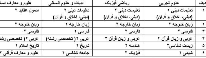 تصویب جزئیات تأثیر معدل در کنکور