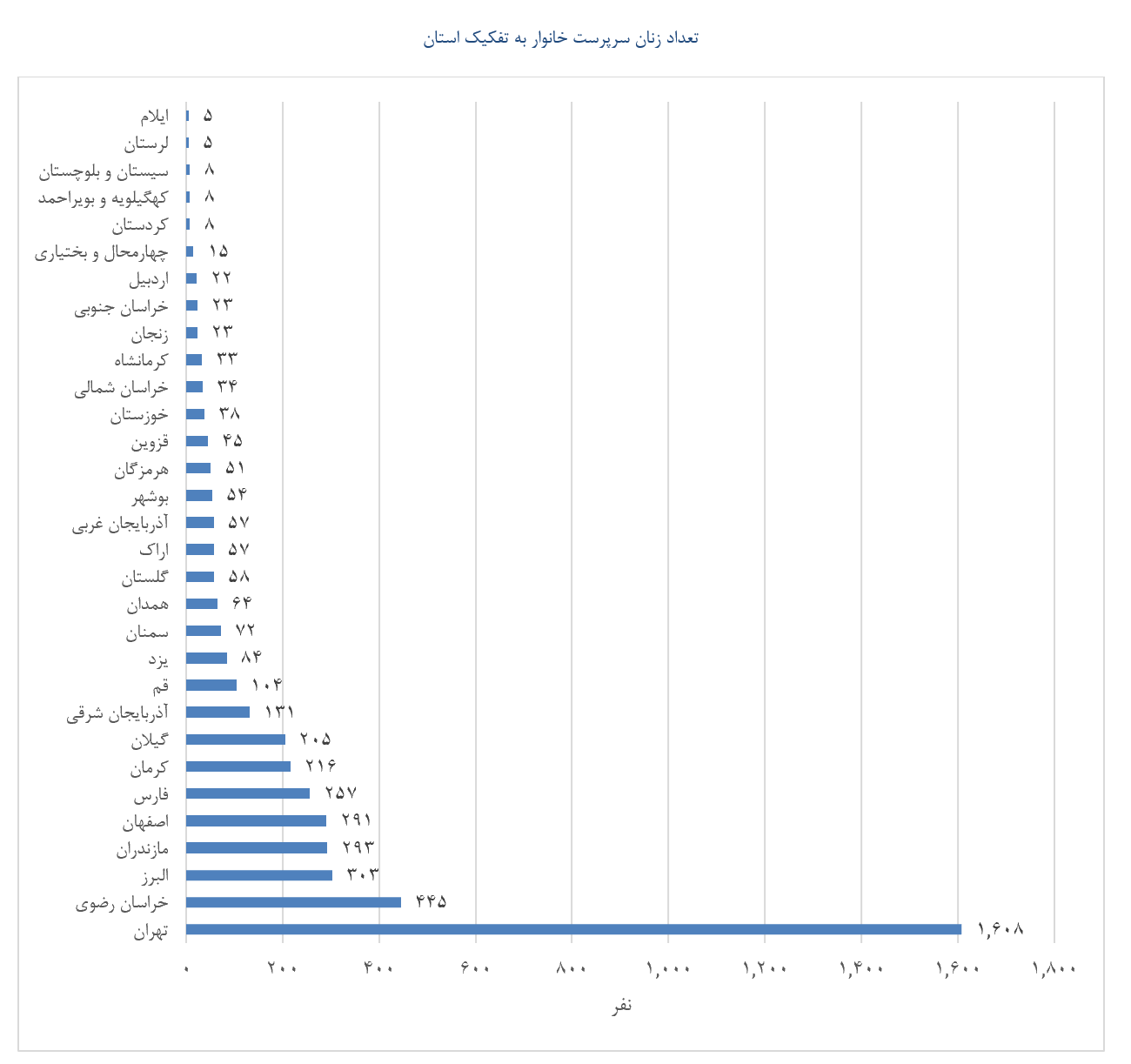 اسنپ حامی اشتغال چهار هزار و ۶۱۷ زن سرپرست خانوار