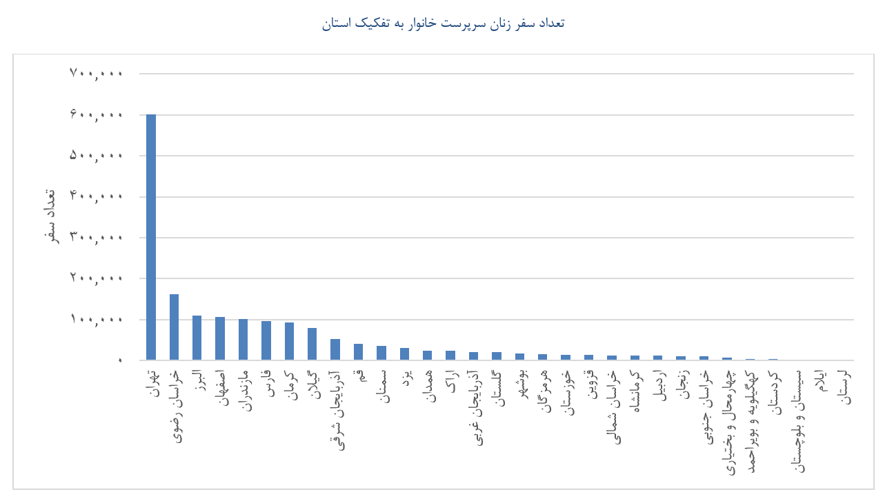 اسنپ حامی اشتغال چهار هزار و ۶۱۷ زن سرپرست خانوار