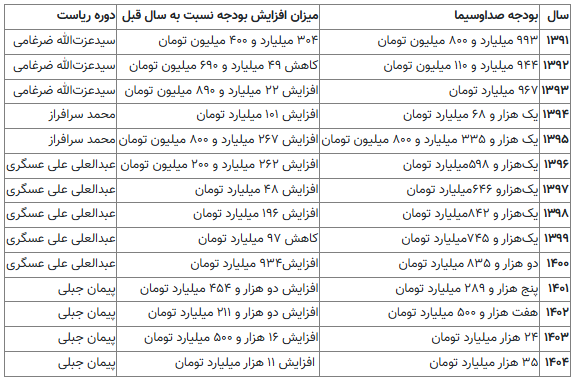 افزایش شوکه‌کننده بودجه صداوسیما + جدول