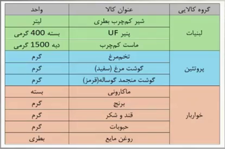 شرایط وزارت کار برای دریافت کالابرگ الکترونیکی