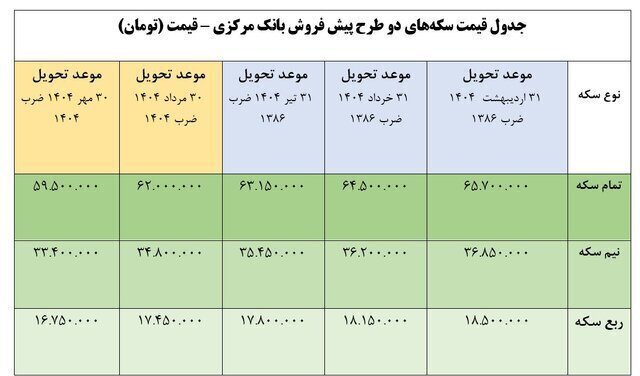 چگونه سکه ۵۹ میلیونی بخریم؟