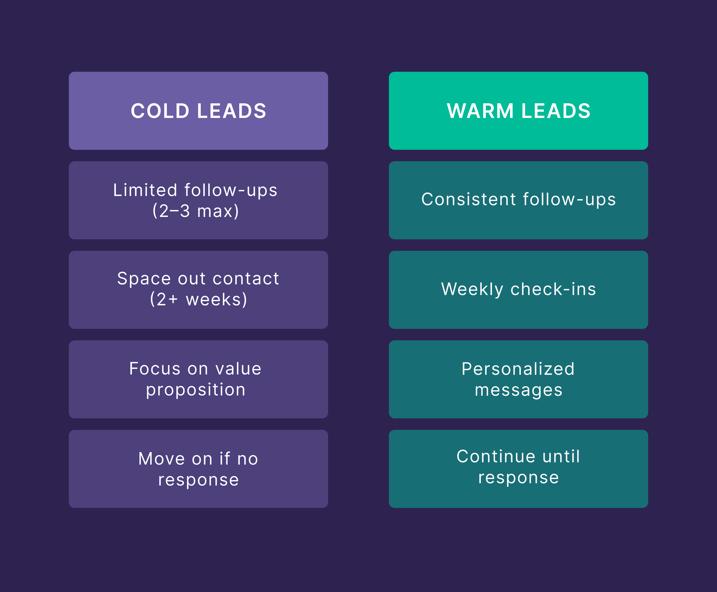 Cold vs Warm Leads