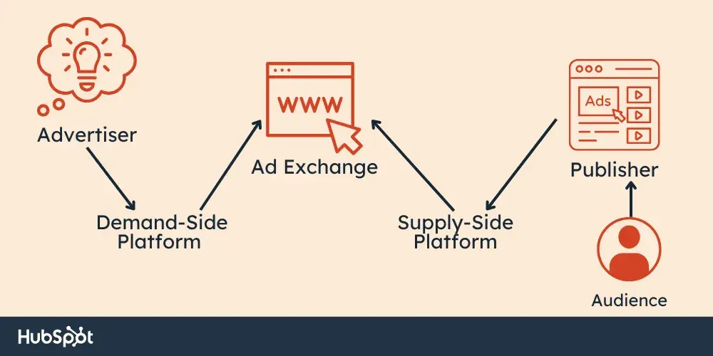 real time bidding steps