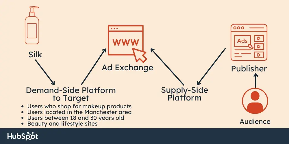 real time bidding example