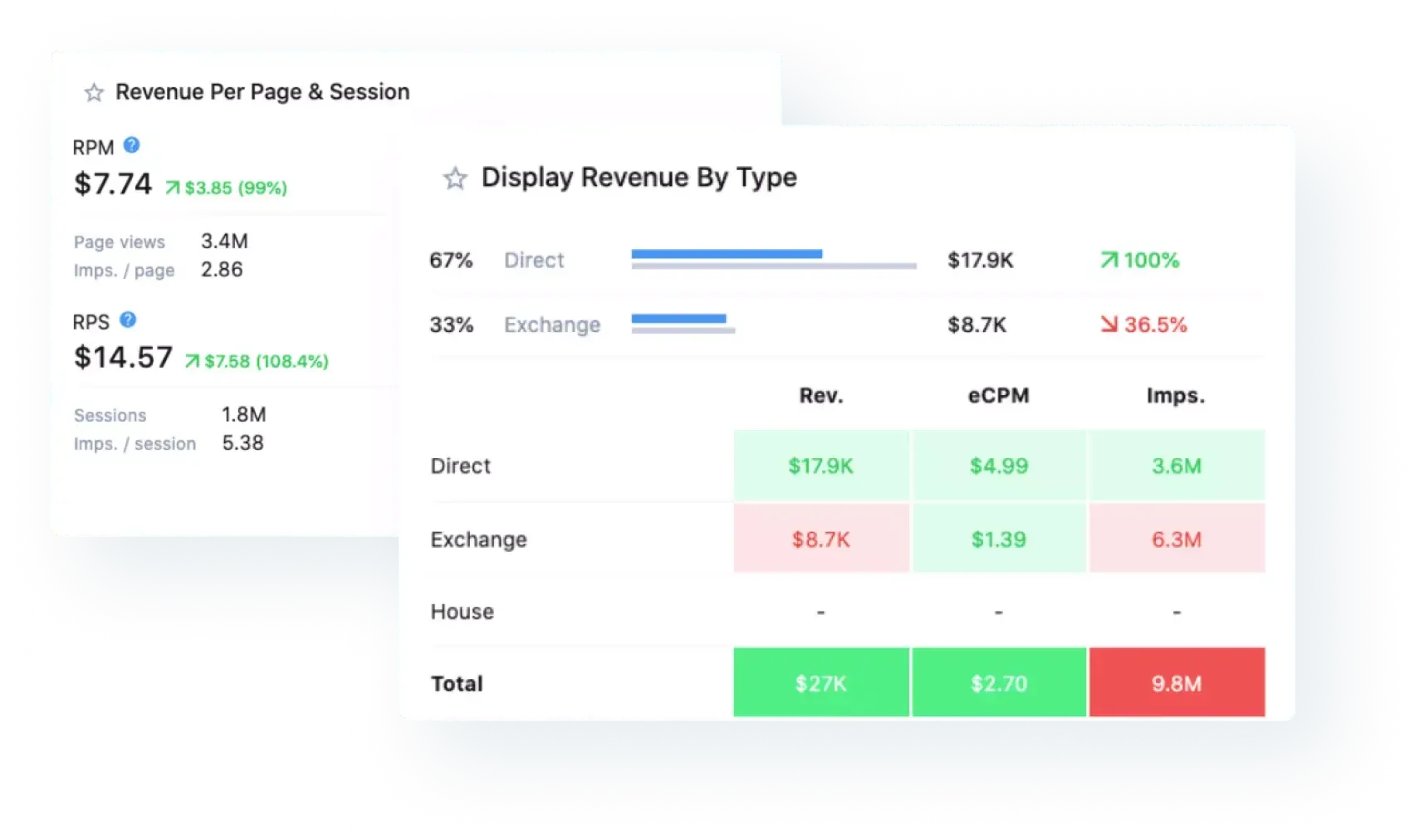 real time bidding from an advertiser perspective