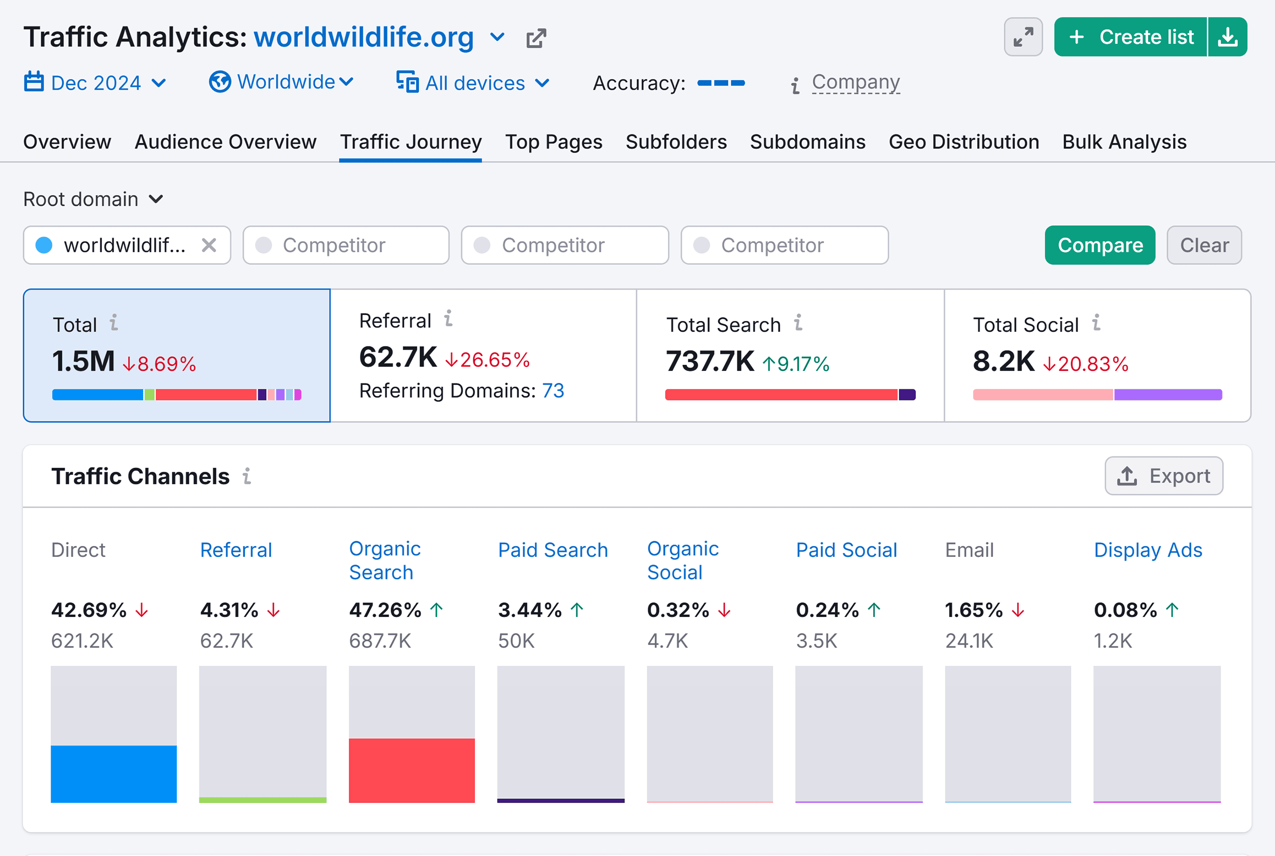 Traffic Analytics – World Wildlife – Traffic Journey