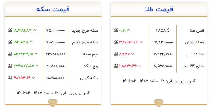 قیمت طلا و سکه امروز ۱۲ اسفند ماه