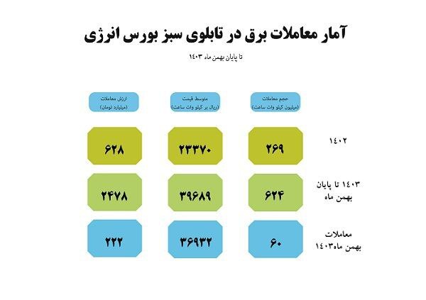 ثبت معامله ۶۰ میلیون کیلووات ساعت برق در تابلوی سبز بورس انرژی برای بهمن ۱۴۰۳