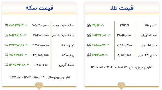 قیمت سکه و طلا امروز ۱۴ اسفند ماه