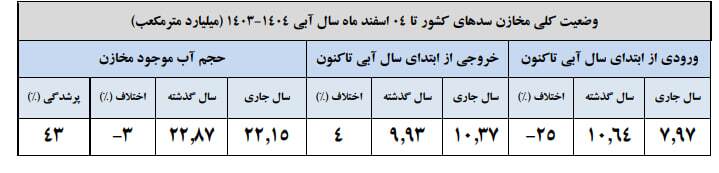 کاهش میزان بارش‌ها در سال جاری نسبت به سال گذشته