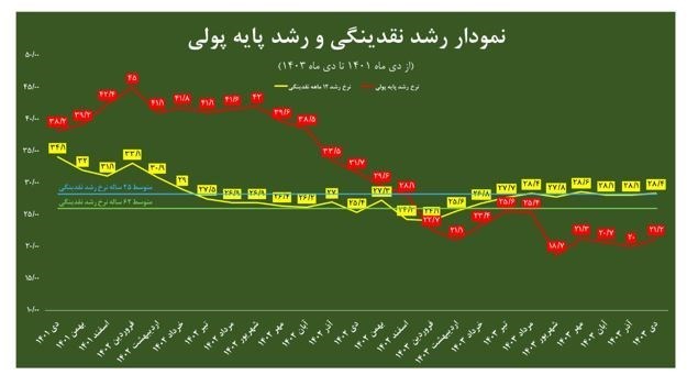 نرخ تورم , مهار تورم , حجم نقدینگی ایران , رشد نقدینگی , بانک مرکزی جمهوری اسلامی ایران , 