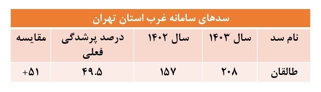 شرکت مدیریت منابع آب ایران , 