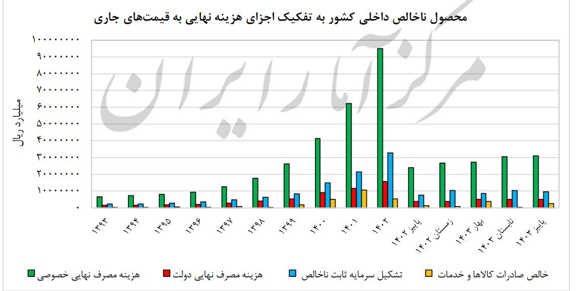 نمودار | گزارش مرکز آمار از کوچک شدن سفره مردم