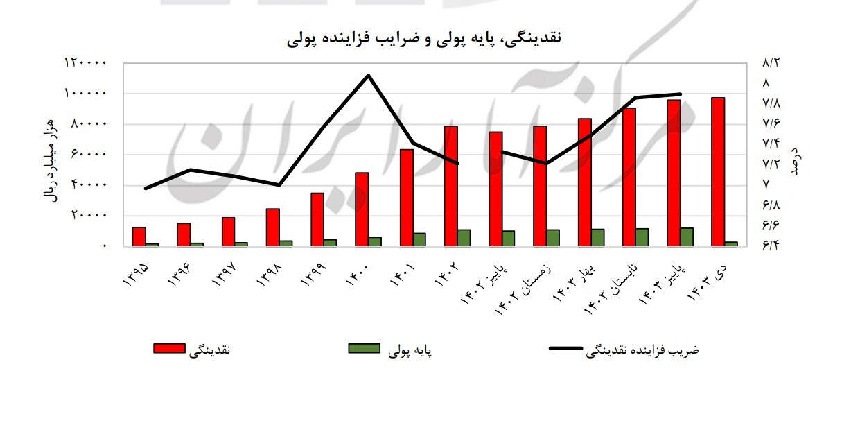 نمودار | گزارش مرکز آمار از کوچک شدن سفره مردم